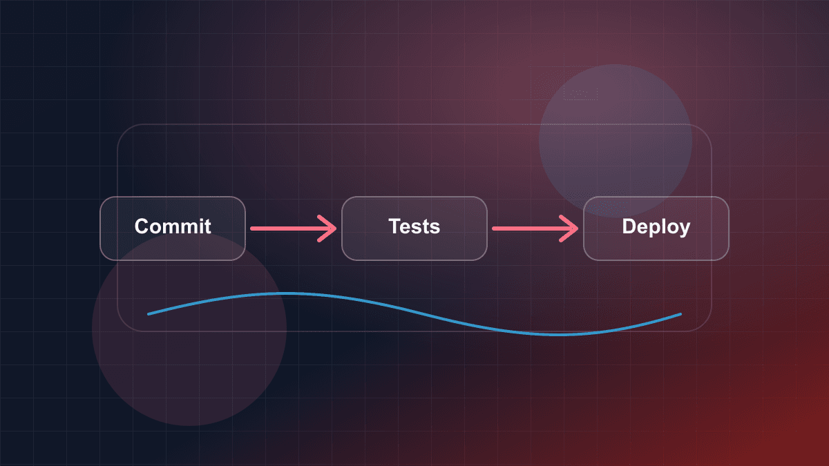 Illustration of a software delivery pipeline from commit through tests and deployment