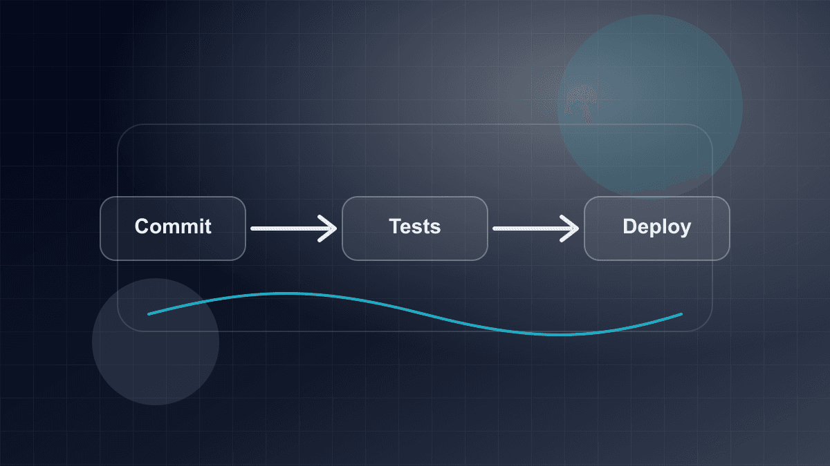 Illustration of a software delivery pipeline from commit through tests and deployment