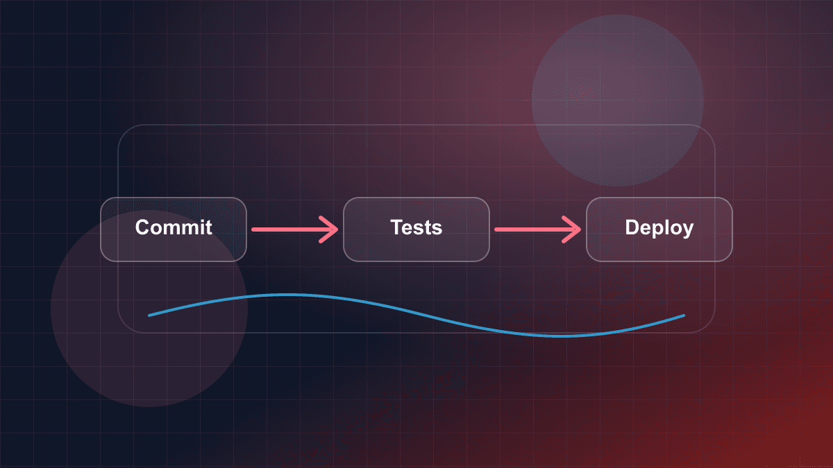 Illustration of a software delivery pipeline from commit through tests and deployment