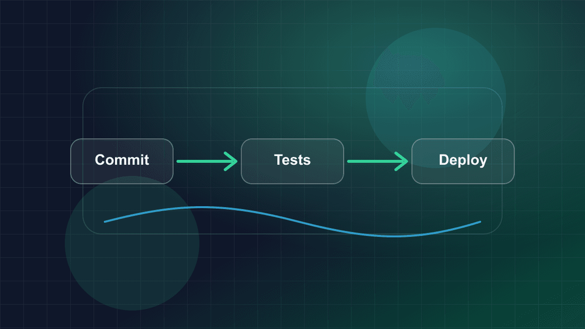Illustration of a software delivery pipeline from commit through tests and deployment