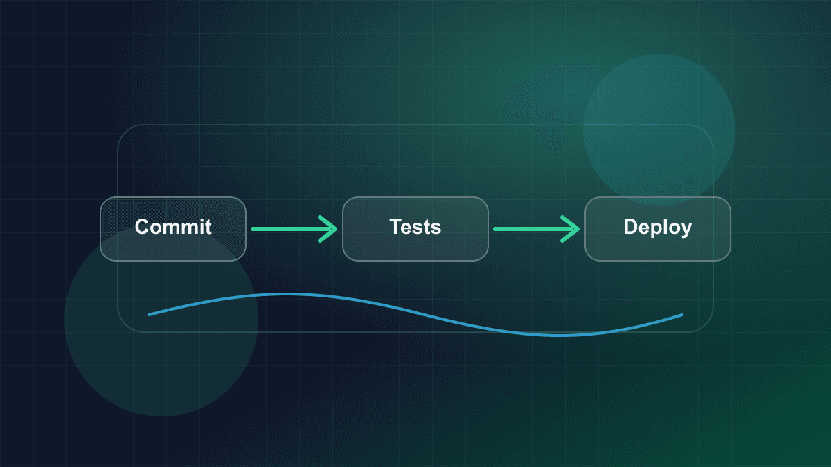 Illustration of a software delivery pipeline from commit through tests and deployment